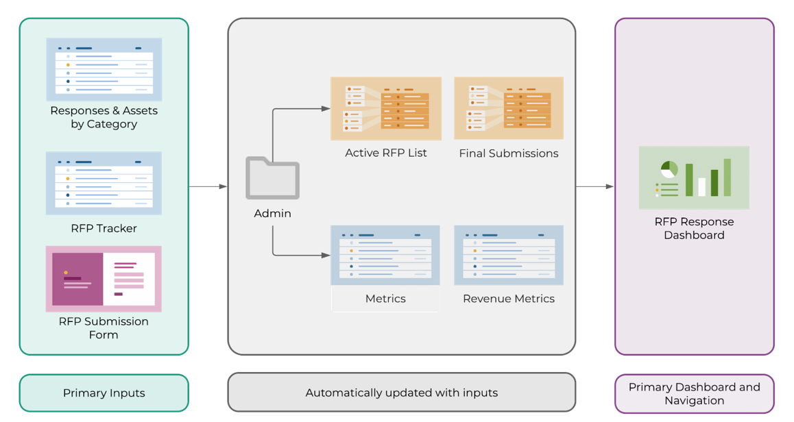 RFP Process RFP process